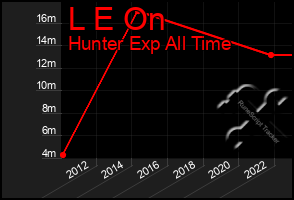 Total Graph of L E On