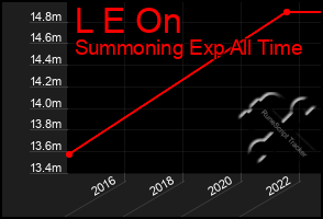 Total Graph of L E On