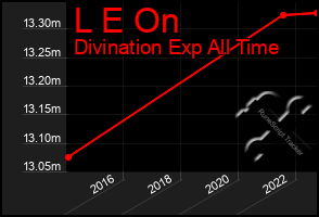 Total Graph of L E On