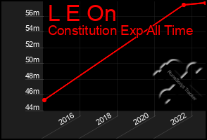 Total Graph of L E On