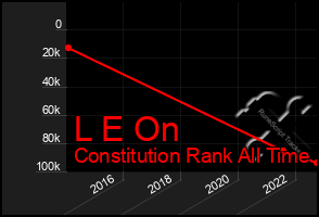 Total Graph of L E On