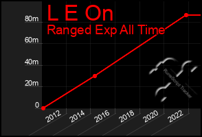 Total Graph of L E On