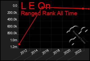 Total Graph of L E On