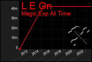 Total Graph of L E On