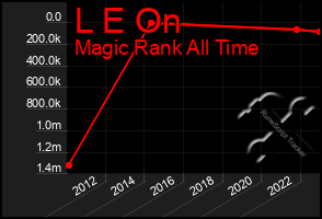 Total Graph of L E On