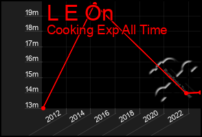 Total Graph of L E On