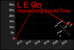 Total Graph of L E On