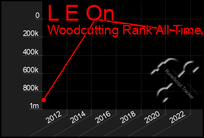 Total Graph of L E On