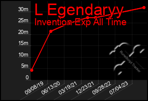 Total Graph of L Egendaryy