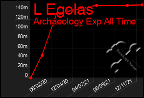Total Graph of L Egolas