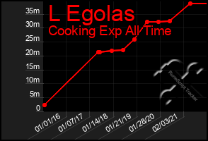 Total Graph of L Egolas
