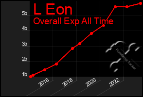 Total Graph of L Eon