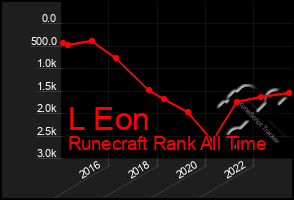 Total Graph of L Eon