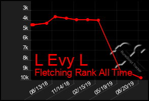 Total Graph of L Evy L