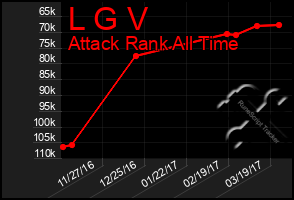 Total Graph of L G V