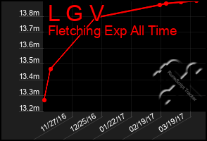 Total Graph of L G V