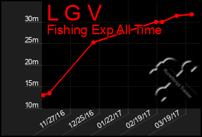 Total Graph of L G V