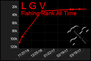 Total Graph of L G V