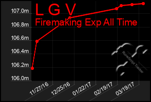 Total Graph of L G V