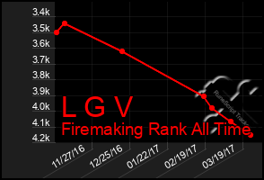 Total Graph of L G V