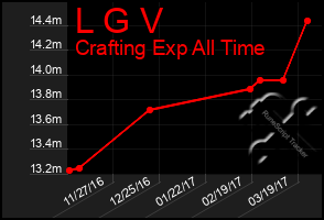 Total Graph of L G V