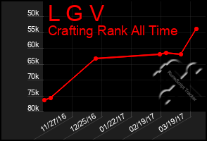 Total Graph of L G V