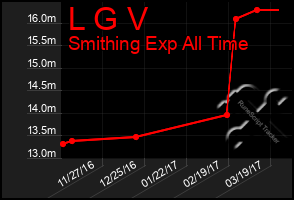 Total Graph of L G V