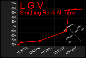 Total Graph of L G V