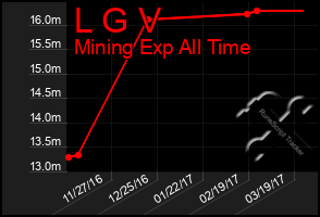 Total Graph of L G V