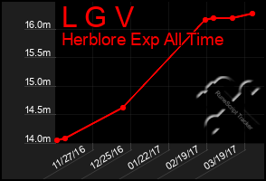 Total Graph of L G V