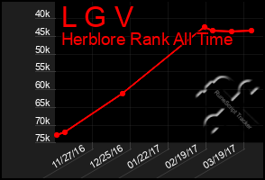 Total Graph of L G V