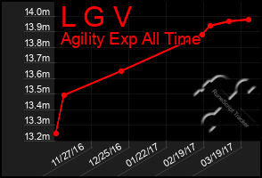 Total Graph of L G V