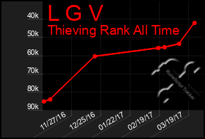 Total Graph of L G V