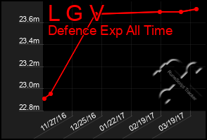 Total Graph of L G V