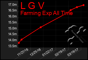 Total Graph of L G V