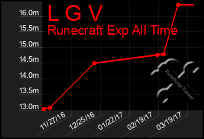 Total Graph of L G V