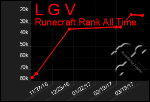 Total Graph of L G V