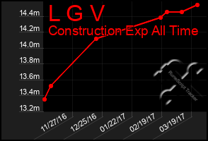 Total Graph of L G V