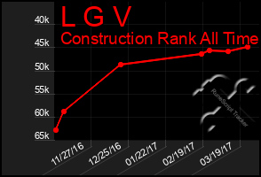 Total Graph of L G V