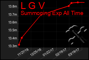 Total Graph of L G V