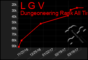 Total Graph of L G V