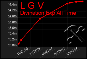 Total Graph of L G V