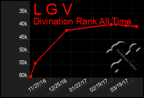 Total Graph of L G V