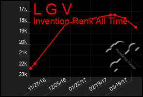 Total Graph of L G V