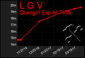 Total Graph of L G V