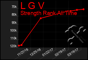 Total Graph of L G V