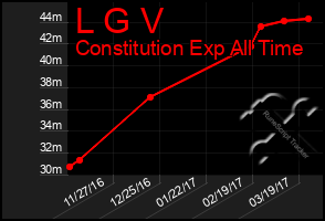 Total Graph of L G V