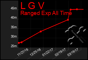 Total Graph of L G V