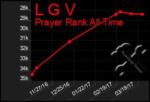 Total Graph of L G V