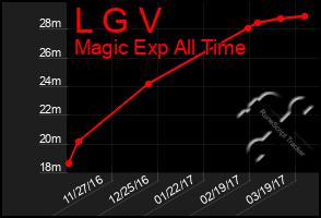 Total Graph of L G V